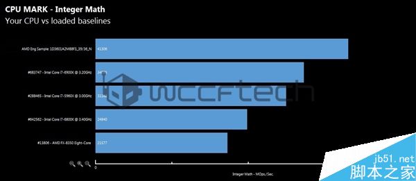 AMD Ryzen 8核/6核理论跑分大曝光:直接超越了i7-6800K