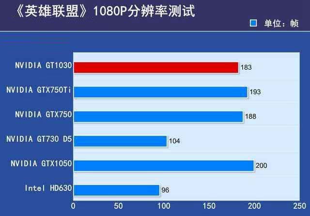 GTX1030显卡性能如何?GTX1030显卡相当于哪个级别的水平(天梯图解答)