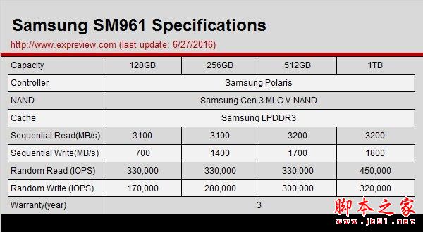 三星SM961 256GB M.2 SSD全球首发评测：超3GB/S的读取速度