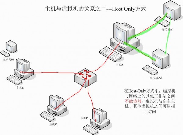 详解虚拟机中的NAT网络连接方式