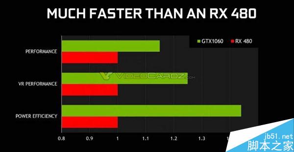 GTX 1060官方规格和性能首曝:完爆RX 480
