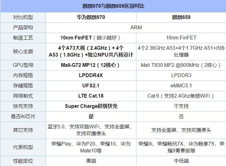 麒麟659和麒麟970哪个好 麒麟659对比970区别详细解析