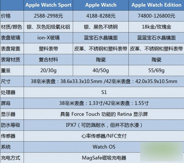 苹果Apple Watch 38毫米表盘和42毫米表盘哪个好?