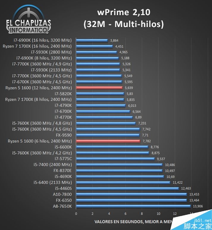 AMD Ryzen性能怎么样?AMD Ryzen 1600完美跑分