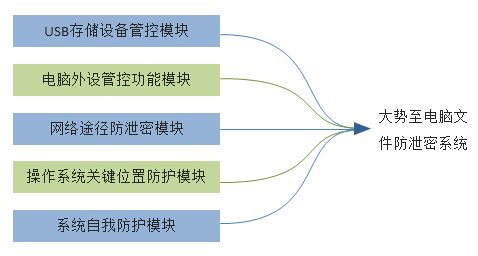 大势至企业数据防泄密、文件防泄密系统、如何防止内部员工泄密系统白皮书