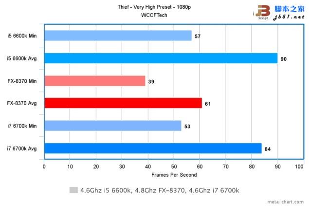 Intel酷睿i7-6700K/i5-6600K与AMD 8核FX 8370游戏性能对比评测