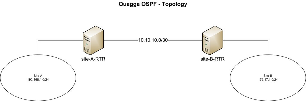利用Quagga软件 将你的CentOS设备变成OSPF路由器的方法