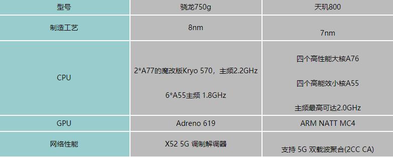 骁龙750G对比天玑800哪个值得入手