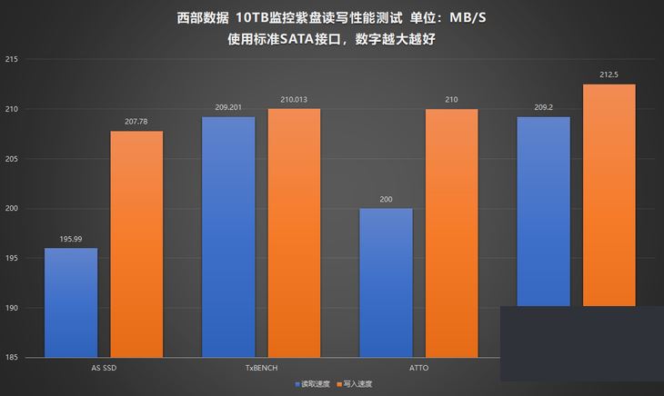 低功耗高功效 安保新助手 西部数据10TB监控紫盘详细图文评测