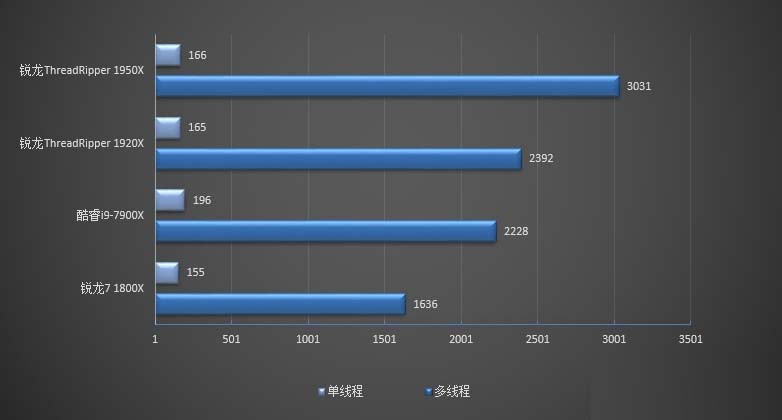 Ryzen 1950X对比1920X哪个好 AMD锐龙td 1950X与1920X的区别对比详细评测