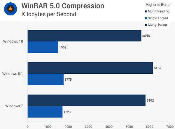 Win10/Win8.1/Win7全方位性能评测大揭秘（3）：应用性能