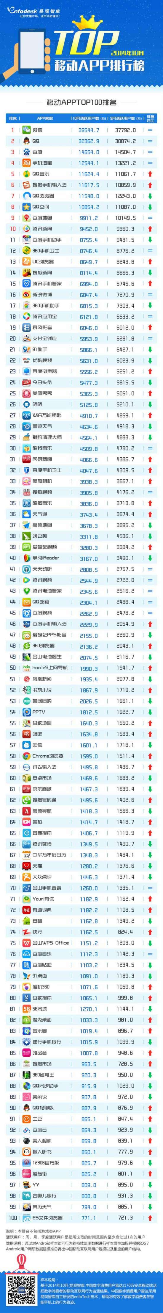 2014年10月移动热门应用有哪些?热门app前100名排行榜2014