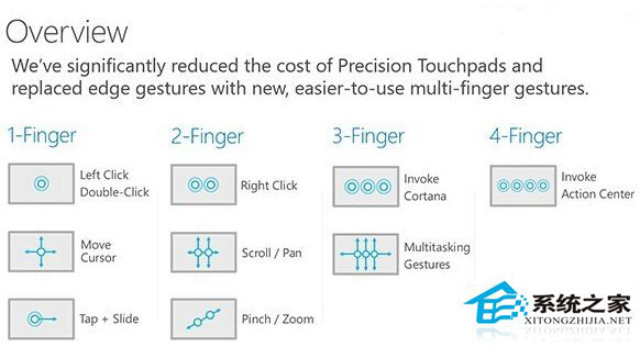 Win10触控板手势操作能够实现哪些常见的功能