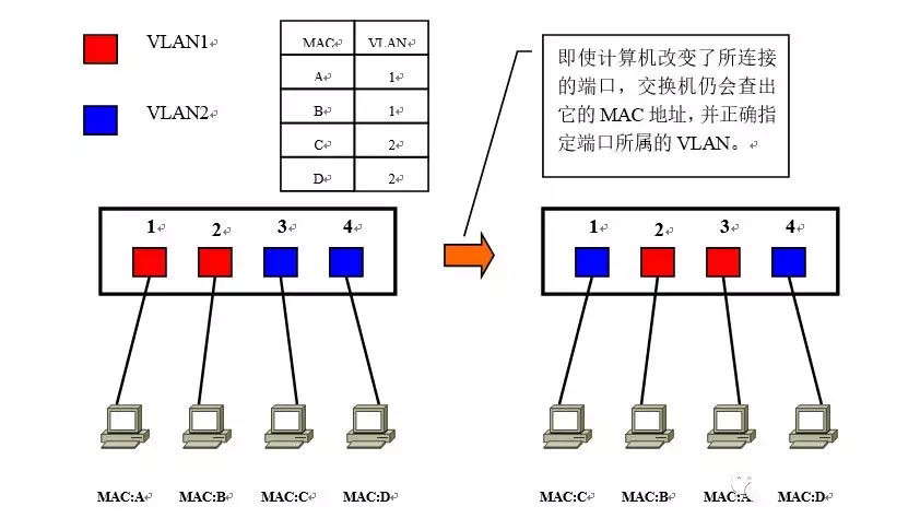 vlan指的是什么? 让你看一遍就理解VLAN划分原理