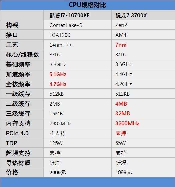 锐龙7 3700X和i7-10700KF区别对比评测