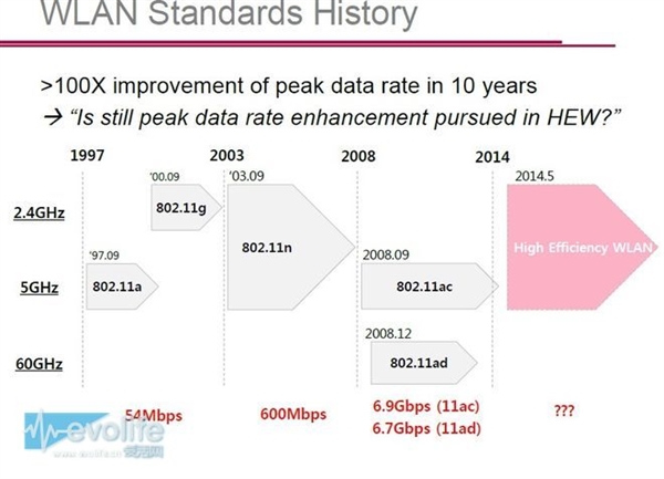 8秒下完10GB！下一代Wi-Fi无线网络标准802.11ax全面解析