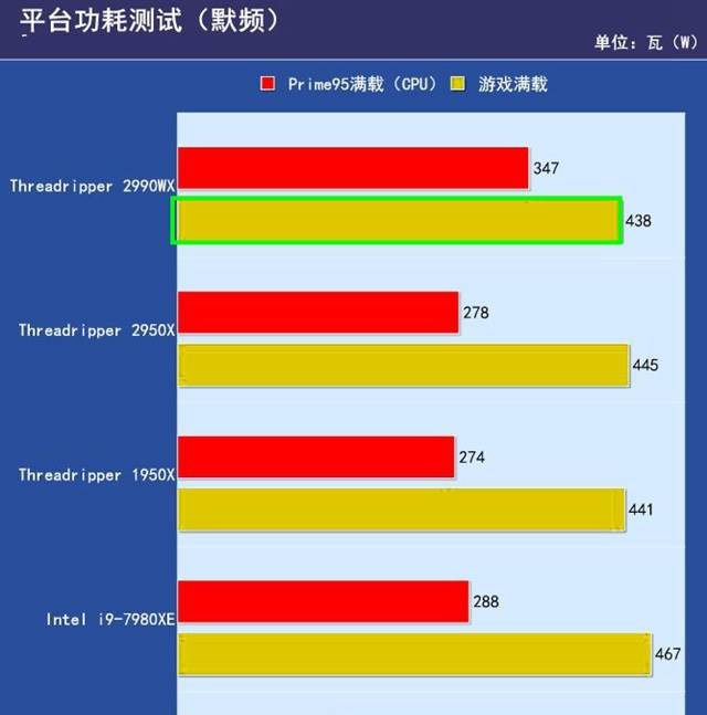 RT-2990WX和i9-7980XE哪个好 RT-2990WX对比RT-2990WX评测