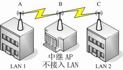 几百米的网络互联解决技巧