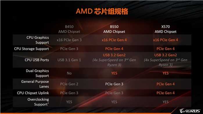 技嘉B550 AORUS主板怎么样 技嘉B550 AORUS主板详细评测