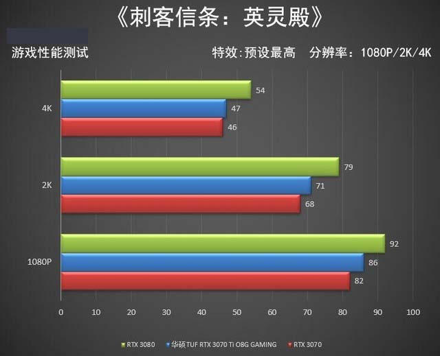 华硕TUF RTX 3070Ti O8G怎么样 华硕TUF RTX 3070Ti O8G评测