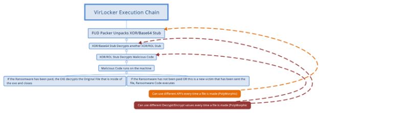 敲诈者病毒VirLocker再次来袭？如何防范VirLocker病毒(内含恢复指南)