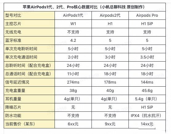苹果无线耳机AirPods1与AirPods2及AirPods pro全面对比评测