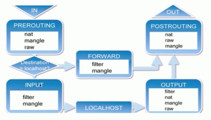 Linux iptables基础知识和规则原理讲解