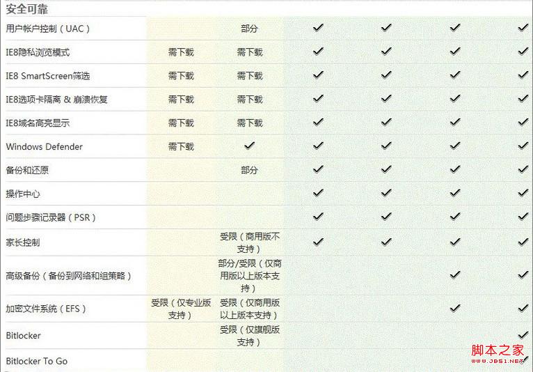 win7各版本区别 windows7各版本功能区别图文介绍