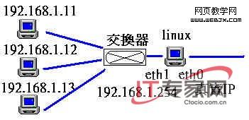 三种经典的LINUX防火墙