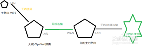 怎样让自己房间无线信号更强？合租房一体路由器之花式组网攻略