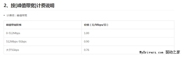 CDN史上最大幅度降价 直降27.5%  0.29元/GB
