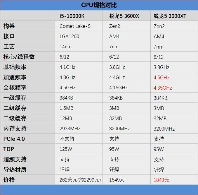 锐龙5 3600XT怎么样 锐龙5 3600XT处理器详细评测