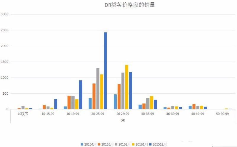 excel表格在表格中呈现出2种图形的方法