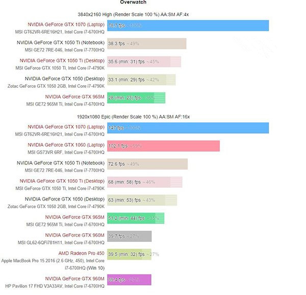 GTX1050/1050Ti移动版值得买？Nvidia GTX 1050/Ti移动版显卡性能首发评测