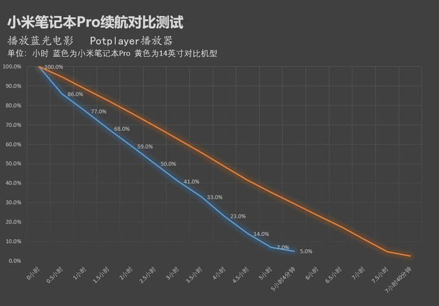 有大号电池续航就强？小米笔记本Pro真实续航评测