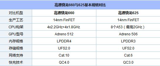 骁龙625和660哪个好？高通骁龙660和625对比评测