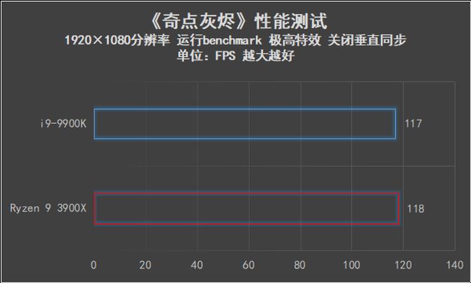 AMD Ryzen 9 3900X和i9-9900K哪款好 两款处理器性能对比