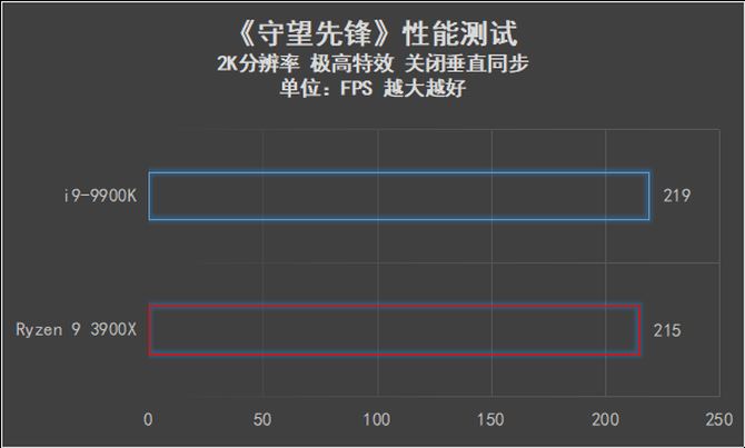 AMD Ryzen 9 3900X和i9-9900K哪款好 两款处理器性能对比