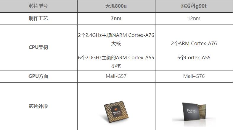 天玑800u对比联发科g90t哪个值得买?