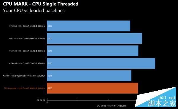 AMD Ryzen性能怎么样？AMD Ryzen次旗舰跑分批量成绩曝光