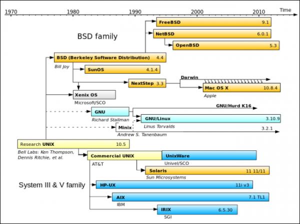 什么是Unix 以及它为什么这么重要？