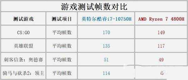 i7-10750H对比R7-4800H哪个好?i7-10750H对比R7-4800H评测