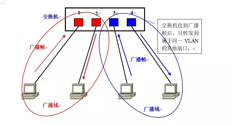 vlan指的是什么? 让你看一遍就理解VLAN划分原理
