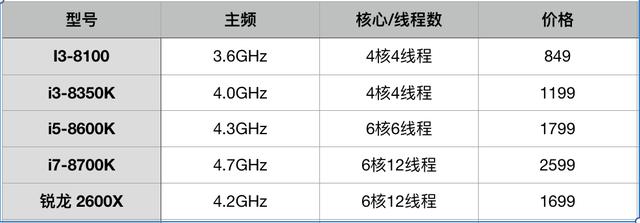 怎么选择CPU？CPU知识：秒懂主频、核心、线程、缓存、架构详解