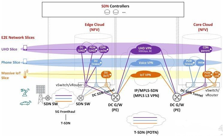 为什么5G需要网络切片？5G网络切片如何实现？