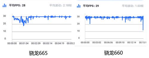 骁龙665和骁龙660哪款好 骁龙665处理器性能评测