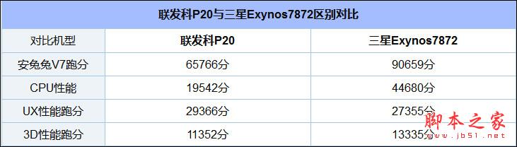 三星Exynos 7872和联发科ExynosP20哪个好？联发科P20和三星7872区别对比