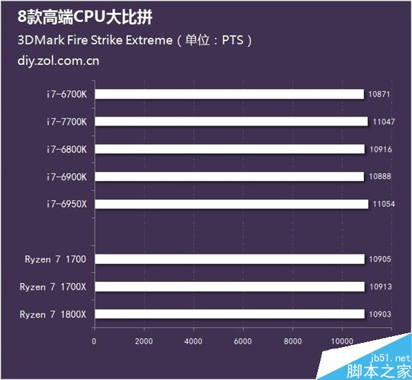近期该如何选购高端处理器?8款AMD及Intel高端CPU的性能对比