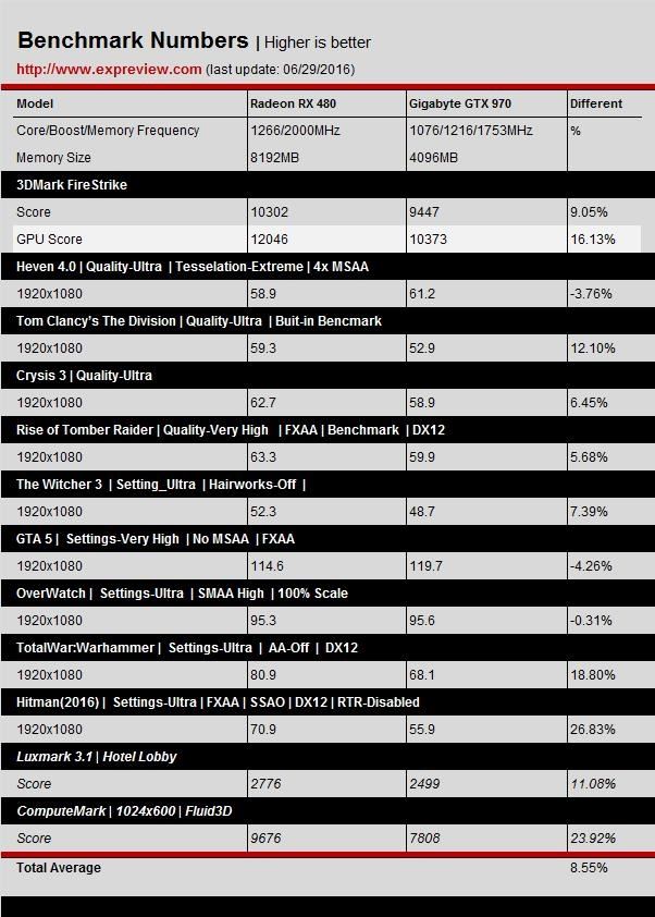 NVIDIA GTX 1060/RX 480游戏、DX12性能测试对比评测