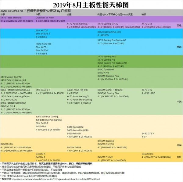 2019年8月主板性能天梯图 主板天梯图2019最新版